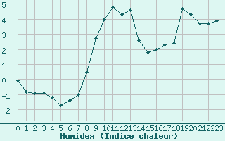 Courbe de l'humidex pour Xinzo de Limia