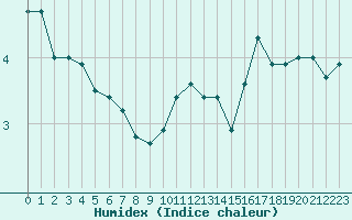 Courbe de l'humidex pour Eu (76)