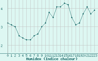 Courbe de l'humidex pour Chasseral (Sw)