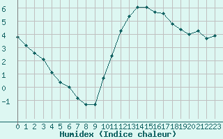 Courbe de l'humidex pour Berson (33)