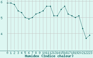 Courbe de l'humidex pour Ytteroyane Fyr