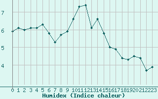 Courbe de l'humidex pour Selonnet - Chabanon (04)