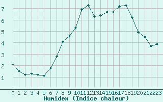 Courbe de l'humidex pour le bateau AMOUK29