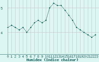 Courbe de l'humidex pour Lille (59)