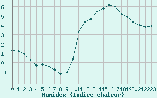 Courbe de l'humidex pour Angers-Beaucouz (49)