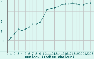 Courbe de l'humidex pour Ble / Mulhouse (68)