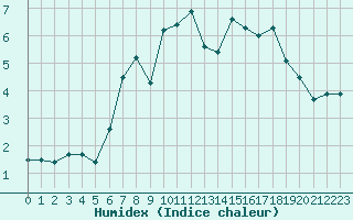 Courbe de l'humidex pour Fylingdales