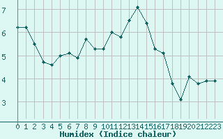 Courbe de l'humidex pour Weissfluhjoch