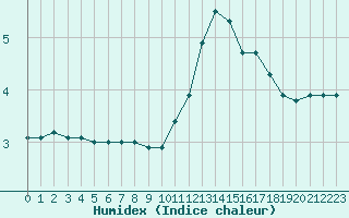 Courbe de l'humidex pour Castres-Nord (81)