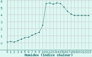 Courbe de l'humidex pour Dijon / Longvic (21)