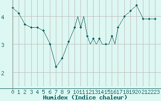 Courbe de l'humidex pour Shoream (UK)