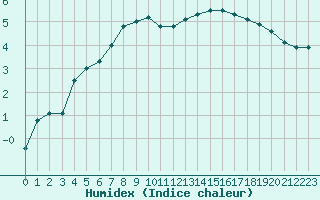 Courbe de l'humidex pour Chteauroux (36)