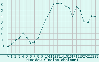 Courbe de l'humidex pour Oron (Sw)