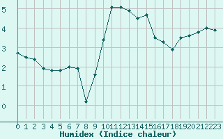 Courbe de l'humidex pour Chambry / Aix-Les-Bains (73)