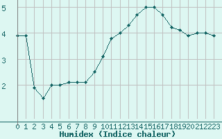 Courbe de l'humidex pour Nancy - Essey (54)