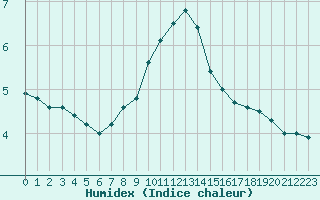 Courbe de l'humidex pour Loch Glascanoch