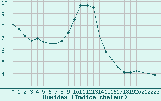 Courbe de l'humidex pour Senzeilles-Cerfontaine (Be)