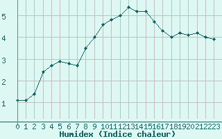 Courbe de l'humidex pour Saint-Amans (48)