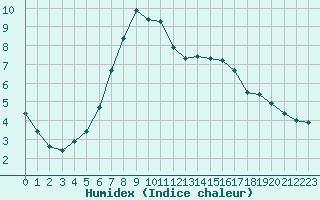 Courbe de l'humidex pour Pori Rautatieasema