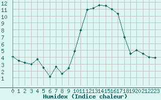 Courbe de l'humidex pour Bziers Cap d'Agde (34)