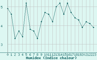 Courbe de l'humidex pour La Beaume (05)