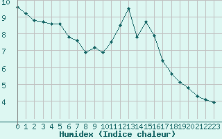 Courbe de l'humidex pour Sallanches (74)