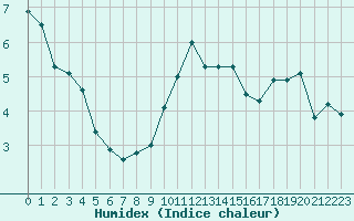 Courbe de l'humidex pour Glasgow (UK)