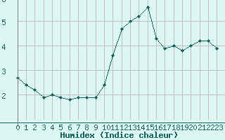 Courbe de l'humidex pour Voiron (38)