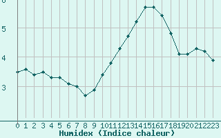 Courbe de l'humidex pour Agen (47)