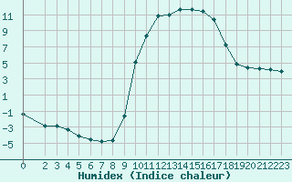 Courbe de l'humidex pour Selonnet (04)