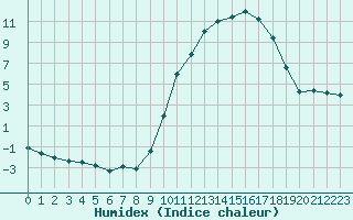 Courbe de l'humidex pour Montret (71)