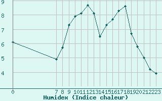 Courbe de l'humidex pour San Chierlo (It)