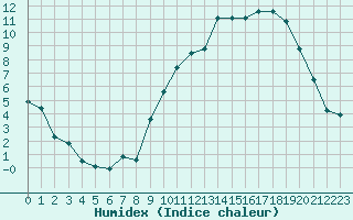 Courbe de l'humidex pour Melun (77)