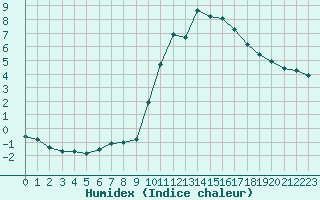 Courbe de l'humidex pour Isle-sur-la-Sorgue (84)