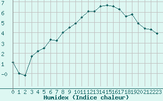 Courbe de l'humidex pour Kihnu