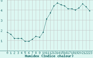 Courbe de l'humidex pour Cap Gris-Nez (62)