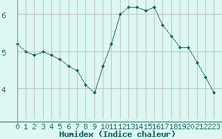 Courbe de l'humidex pour Sermange-Erzange (57)