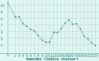 Courbe de l'humidex pour Bannay (18)