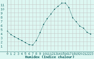 Courbe de l'humidex pour Engins (38)