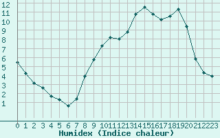 Courbe de l'humidex pour Bulson (08)