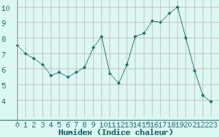 Courbe de l'humidex pour Landos-Charbon (43)