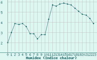 Courbe de l'humidex pour La Chapelle-Bouxic (35)