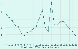 Courbe de l'humidex pour Lobbes (Be)