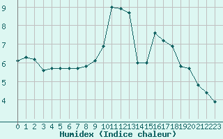 Courbe de l'humidex pour Thurey (71)