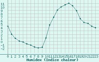 Courbe de l'humidex pour Chailles (41)