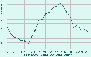 Courbe de l'humidex pour Weiden