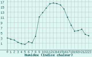 Courbe de l'humidex pour Robbia