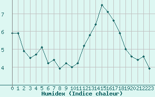 Courbe de l'humidex pour Limoges (87)