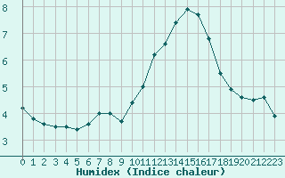 Courbe de l'humidex pour Brest (29)