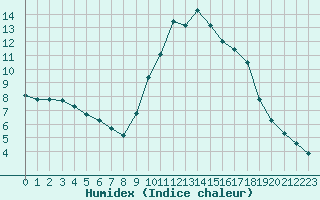 Courbe de l'humidex pour Thoiras (30)